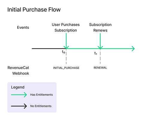 revenuecat webhook|Common Webhook Flows .